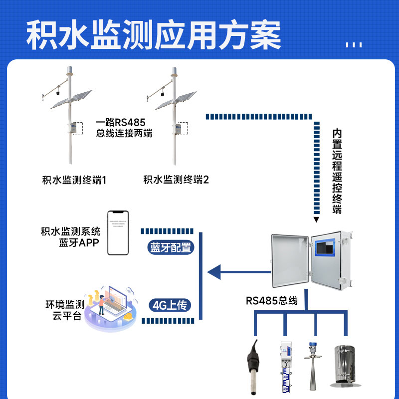 城市積水監(jiān)測系統(tǒng)生產(chǎn)廠家哪家好？